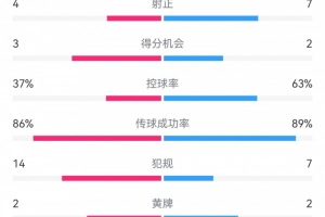 KOK体育官网-米兰1-1国米数据：射门12-18射正4-7，得分机会3-2，控球37%-63%
