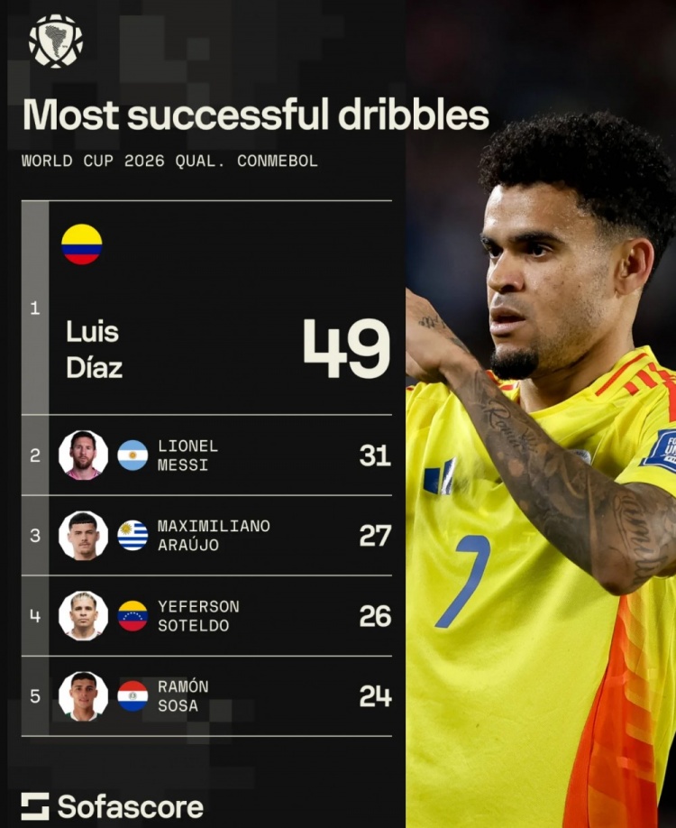 KOK体育-南美世预赛过人次数排名：迪亚斯49次榜首，梅西31次位列次席